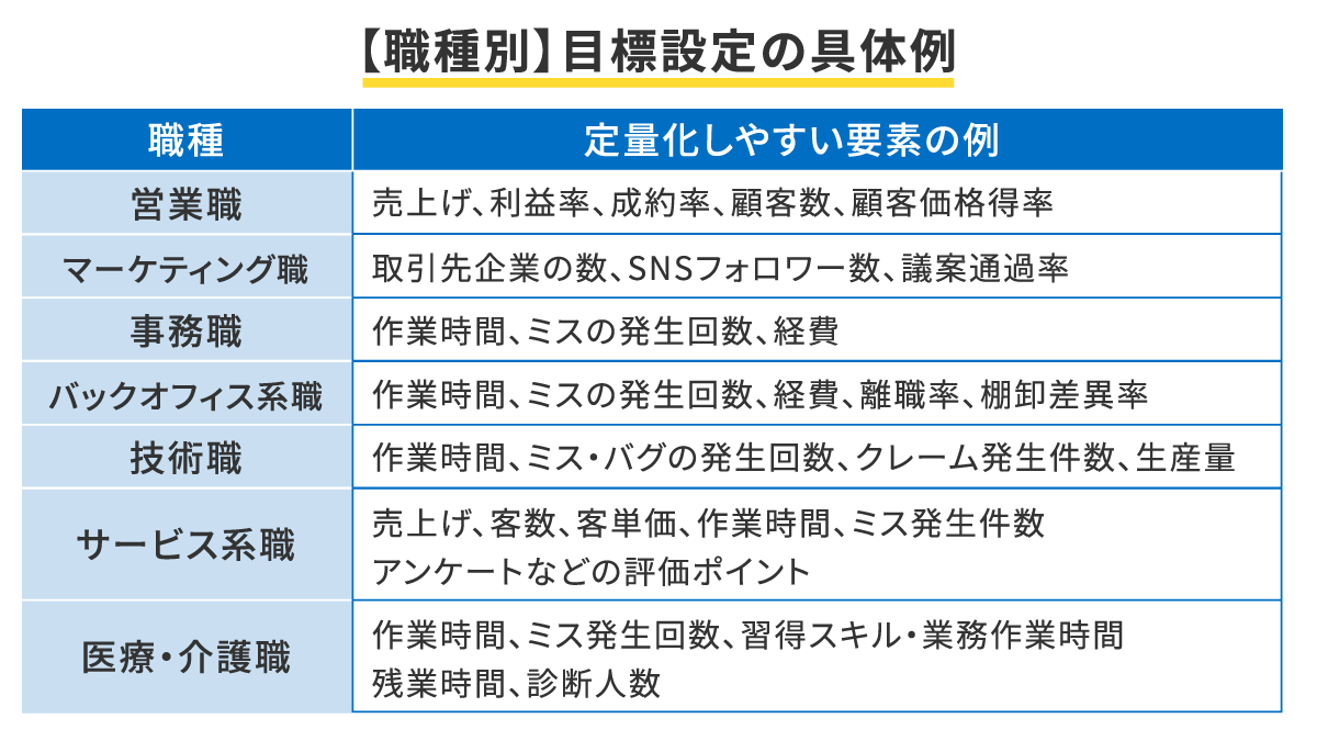 人事評価の目標設定例とは?目標設定のポイントや職種別の具体例についてわかりやすく解説! 人事評価の目標設定例とは?目標設定のポイントや職種別の具体例についてわかりやすく解説!